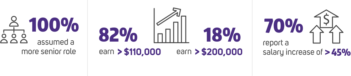 alumni statistic graphics: 100% assumed a more senior role, 82% earn more than $110,000, 18% earn more than $200,000, 70% report a salary increase of more than 45%